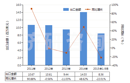 2011-2015年9月中國環(huán)聚醛(HS29125000)出口總額及增速統(tǒng)計(jì)